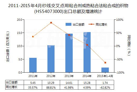2011-2015年4月紗線交叉點用粘合劑或熱粘合法粘合成的織物(HS54073000)出口總額及增速統(tǒng)計 2011-2015年4月紗線交叉點用粘合劑或熱粘合法粘合成的織物(HS54073000)出口總額及增速統(tǒng)計